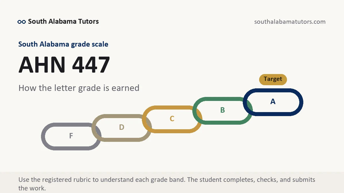 AHN 447 grading scale at South Alabama, how the work is graded, from South Alabama Tutors