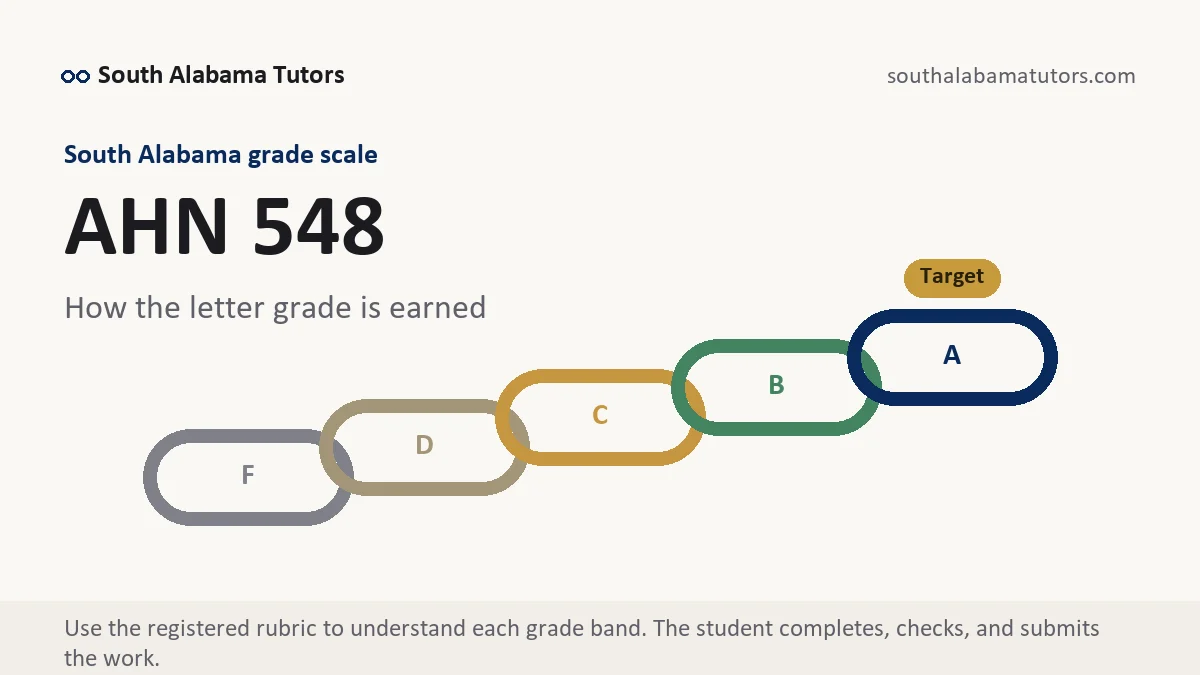 AHN 548 grading scale at South Alabama, how the work is graded, from South Alabama Tutors