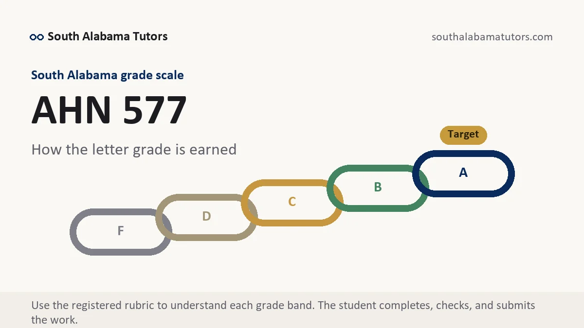 AHN 577 grading scale at South Alabama, how the work is graded, from South Alabama Tutors