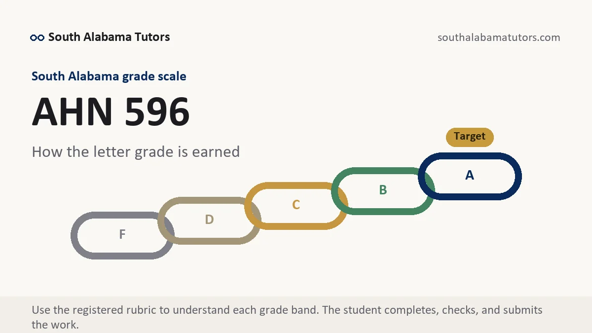 AHN 596 grading scale at South Alabama, how the work is graded, from South Alabama Tutors