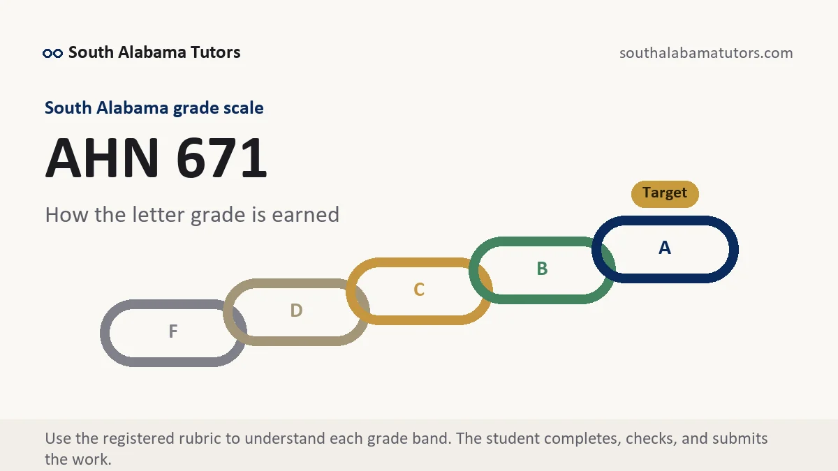 AHN 671 grading scale at South Alabama, how the work is graded, from South Alabama Tutors