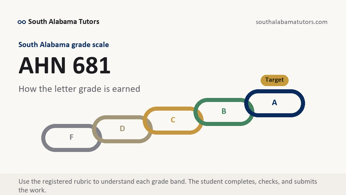 AHN 681 grading scale at South Alabama, how the work is graded, from South Alabama Tutors