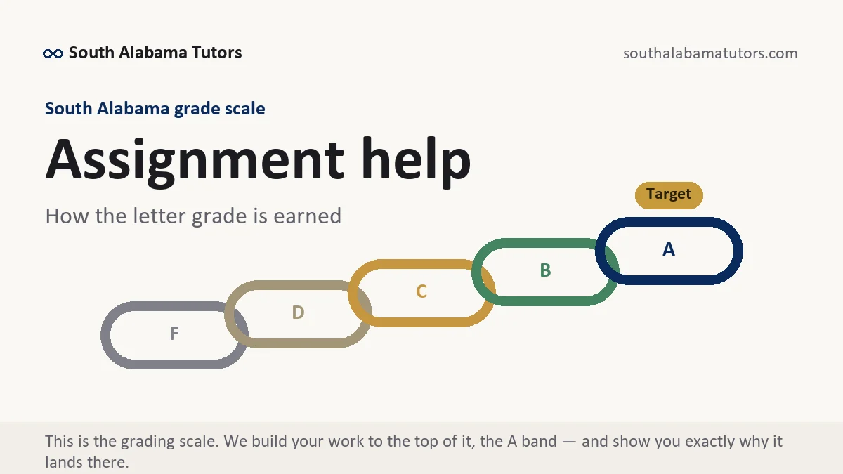 Assignment help at South Alabama, the grading standard every deliverable is built to, from South Alabama Tutors