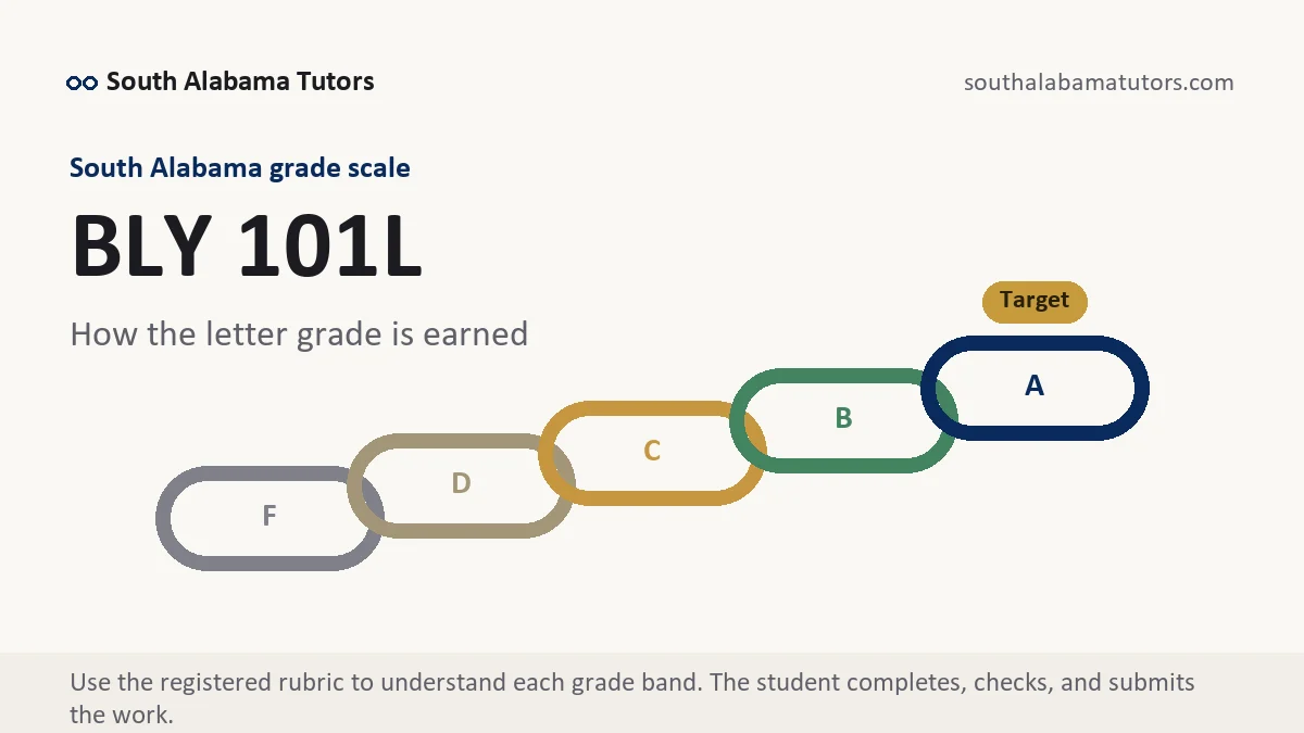 BLY 101L grading scale at South Alabama, how the work is graded, from South Alabama Tutors