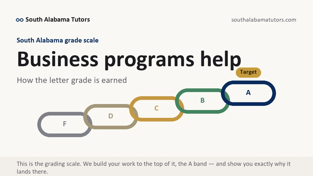 Business programs help at South Alabama, the grading standard every deliverable is built to, from South Alabama Tutors