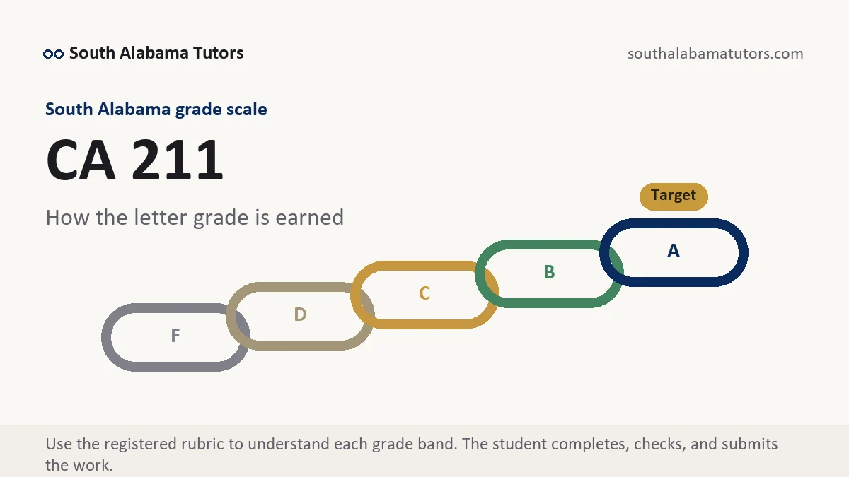 CA 211 grading scale at South Alabama, how the work is graded, from South Alabama Tutors