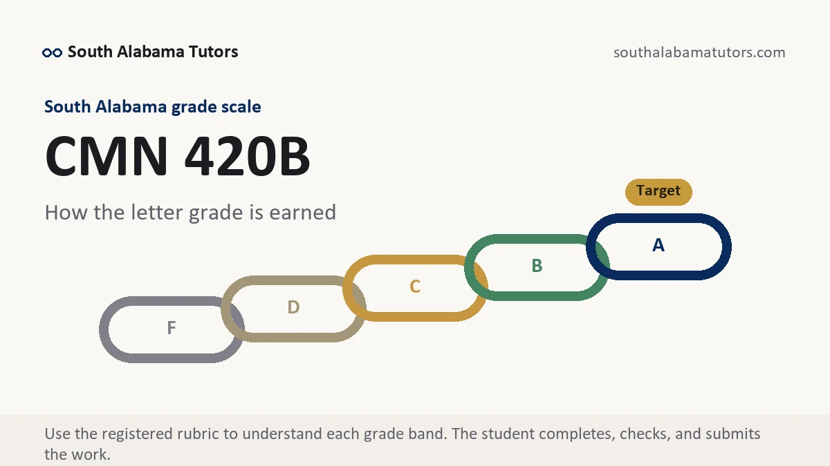 CMN 420B grading scale at South Alabama, how the work is graded, from South Alabama Tutors