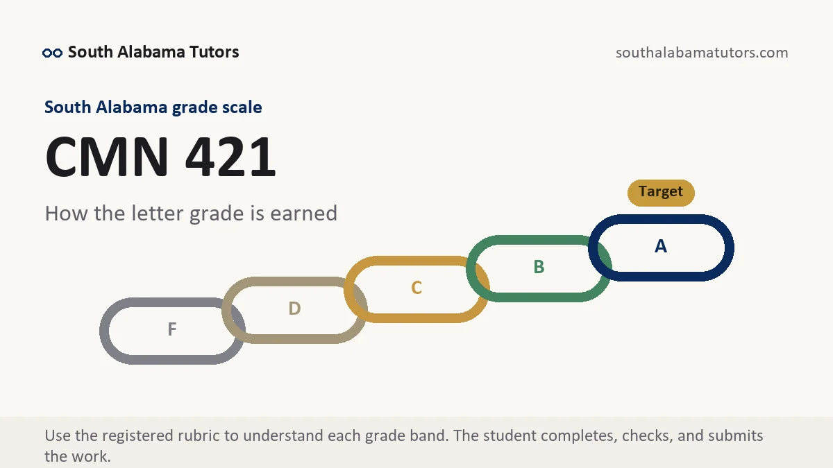 CMN 421 grading scale at South Alabama, how the work is graded, from South Alabama Tutors