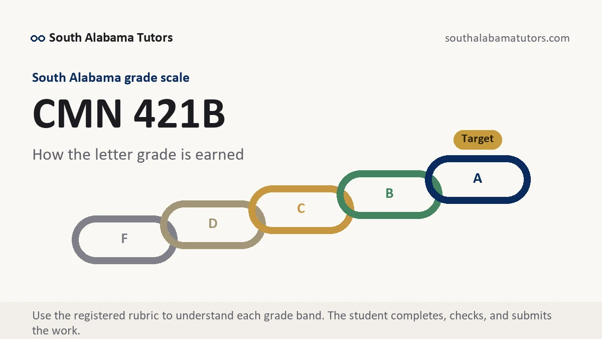 CMN 421B grading scale at South Alabama, how the work is graded, from South Alabama Tutors