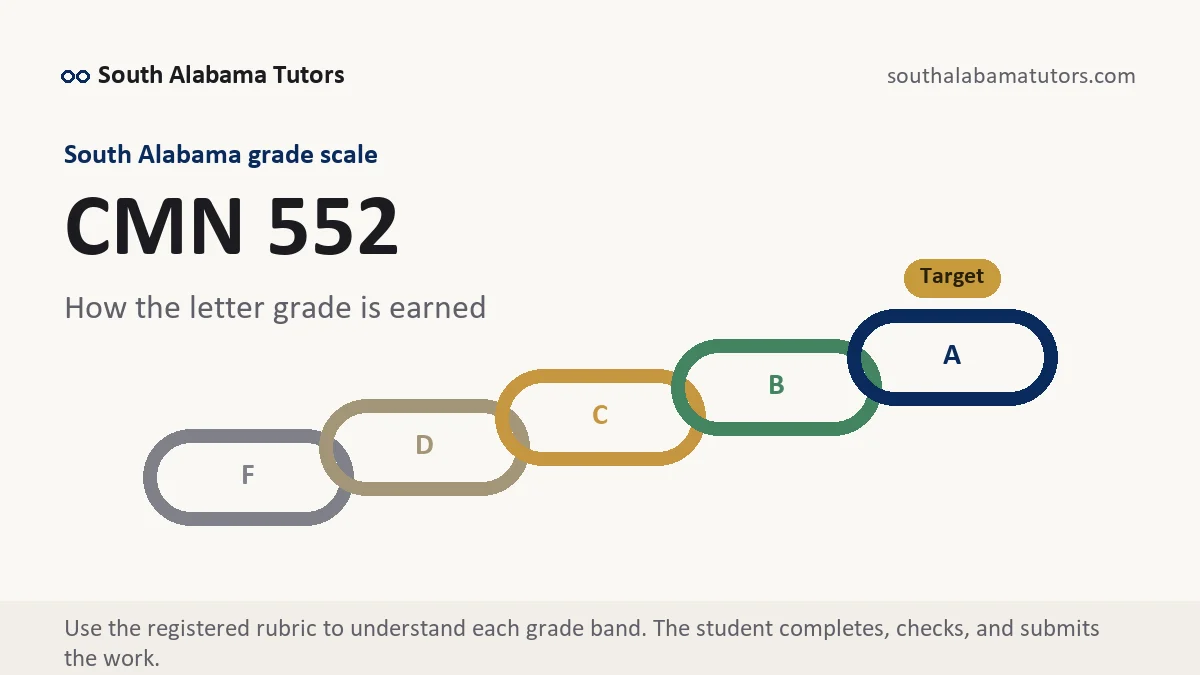 CMN 552 grading scale at South Alabama, how the work is graded, from South Alabama Tutors