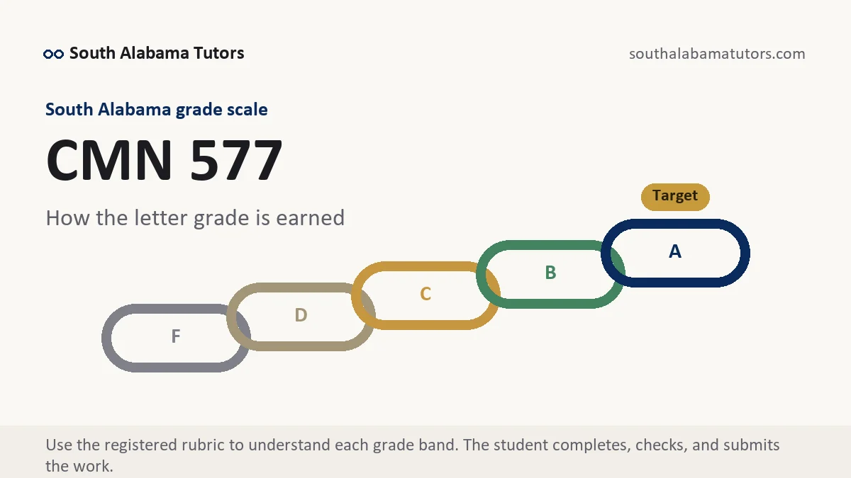 CMN 577 grading scale at South Alabama, how the work is graded, from South Alabama Tutors