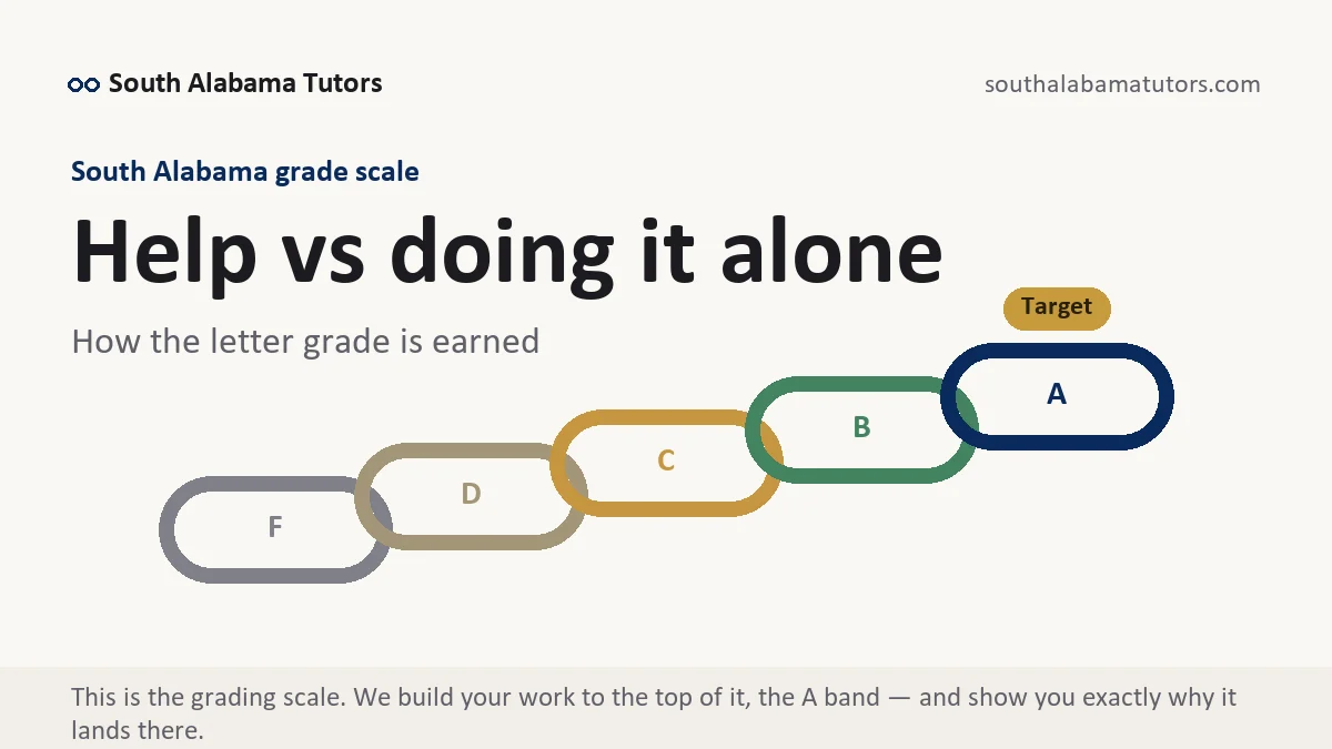 Help vs doing it alone at South Alabama, the grading standard every deliverable is built to, from South Alabama Tutors