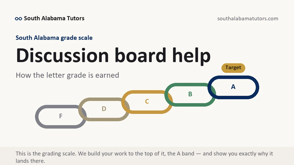 Discussion board help at South Alabama, the grading standard every deliverable is built to, from South Alabama Tutors