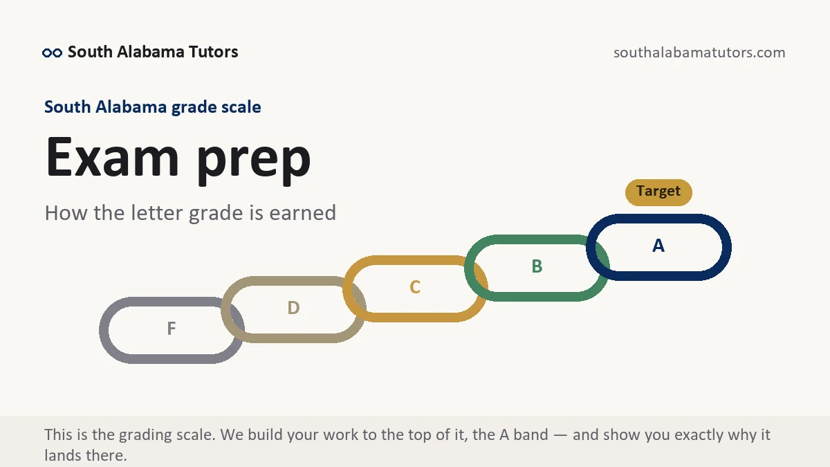 Exam prep at South Alabama, the grading standard every deliverable is built to, from South Alabama Tutors