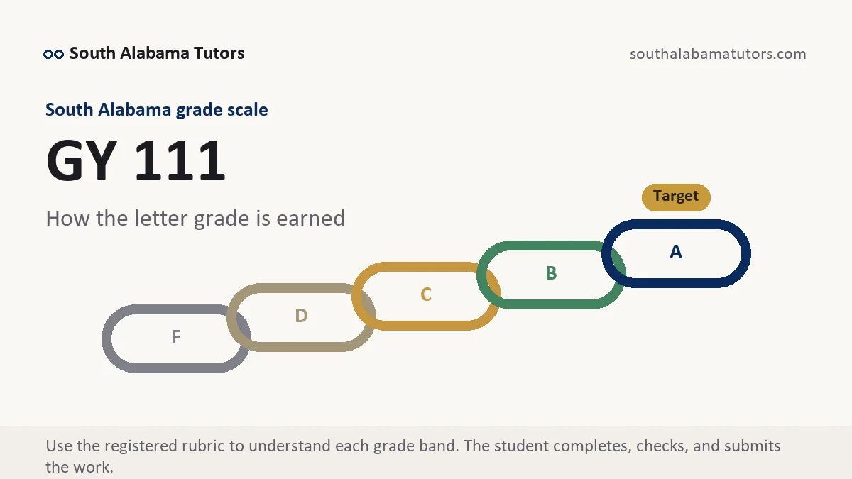 GY 111 grading scale at South Alabama, how the work is graded, from South Alabama Tutors