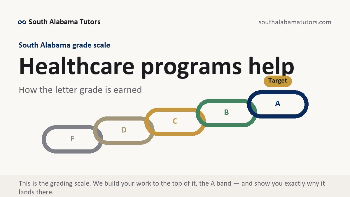 Healthcare programs help at South Alabama, the grading standard every deliverable is built to, from South Alabama Tutors