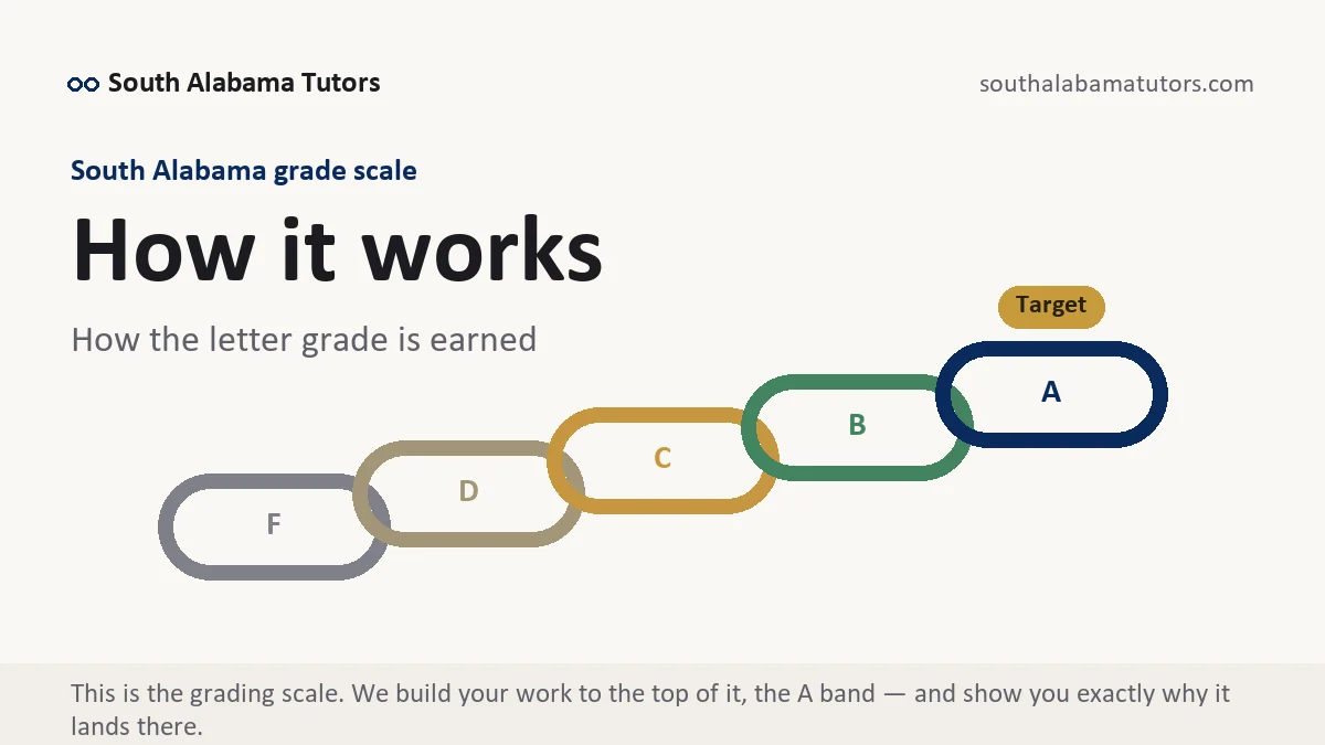 How it works at South Alabama, the grading standard every deliverable is built to, from South Alabama Tutors