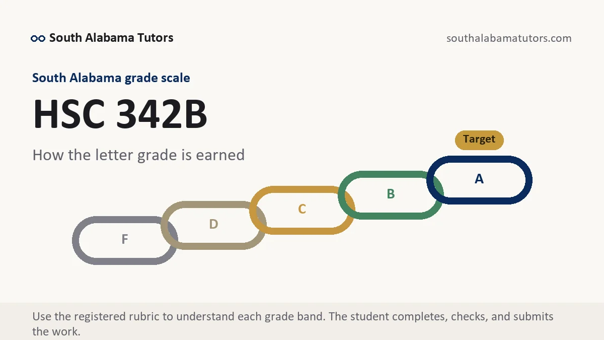HSC 342B grading scale at South Alabama, how the work is graded, from South Alabama Tutors