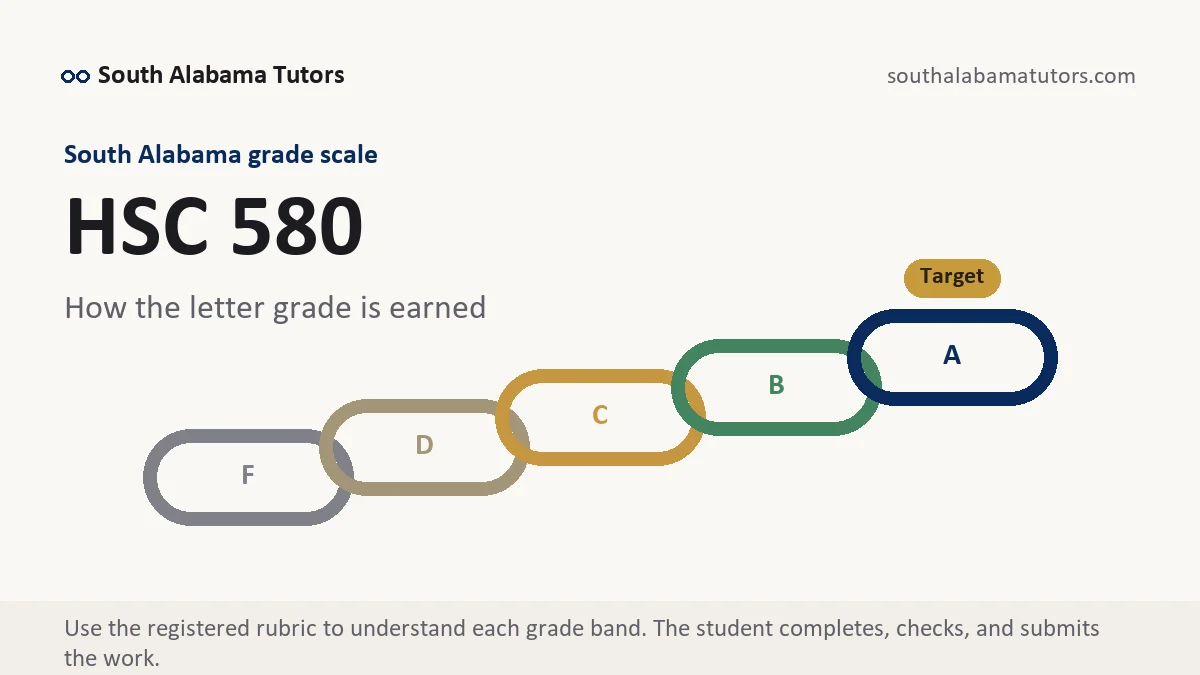HSC 580 grading scale at South Alabama, how the work is graded, from South Alabama Tutors