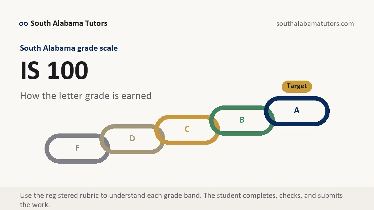 IS 100 grading scale at South Alabama, how the work is graded, from South Alabama Tutors