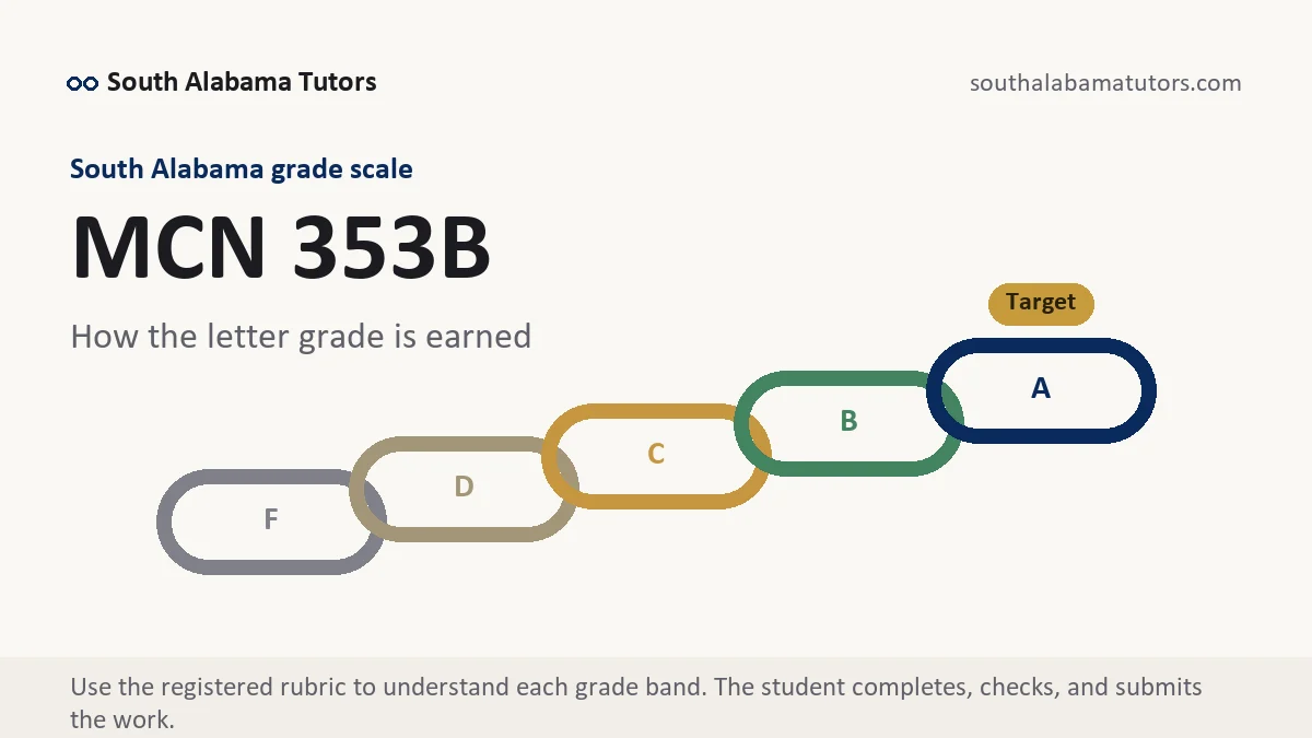 MCN 353B grading scale at South Alabama, how the work is graded, from South Alabama Tutors