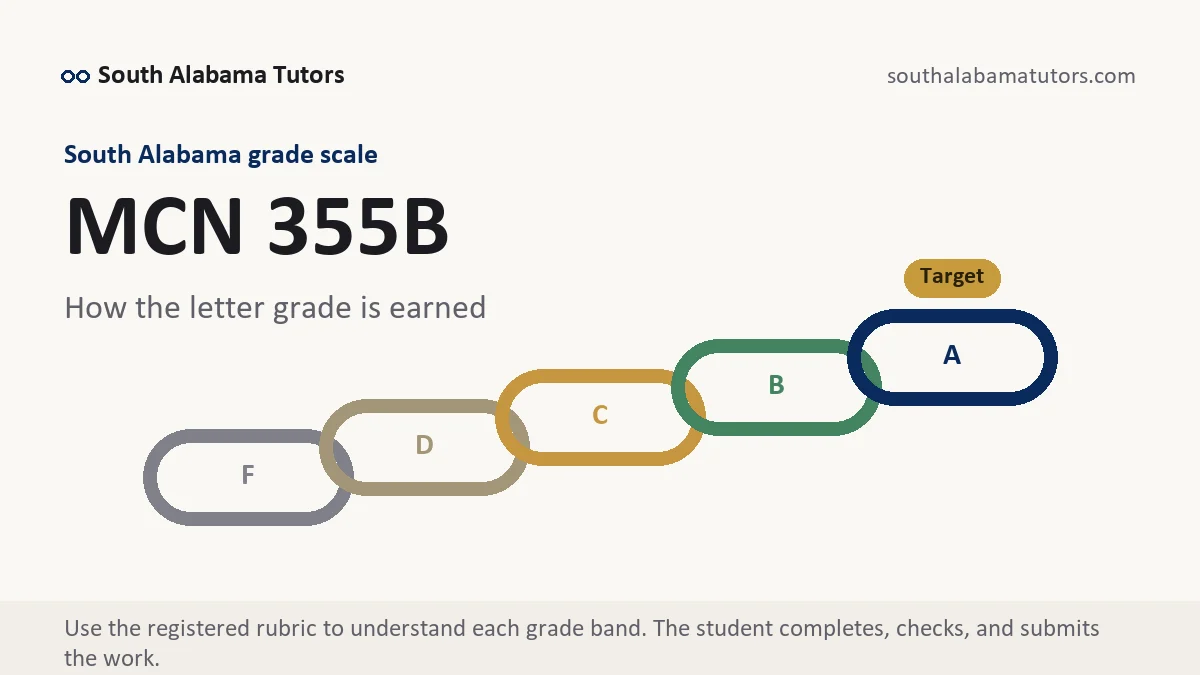 MCN 355B grading scale at South Alabama, how the work is graded, from South Alabama Tutors