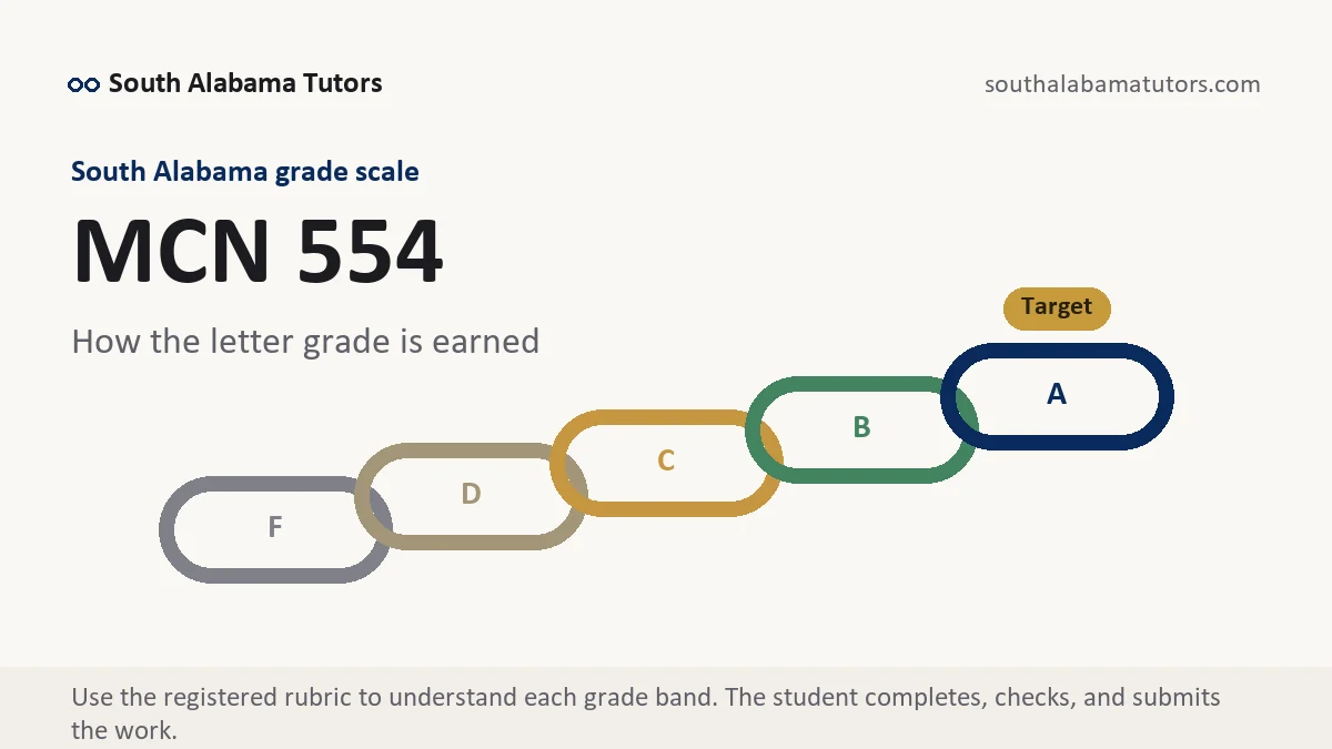 MCN 554 grading scale at South Alabama, how the work is graded, from South Alabama Tutors