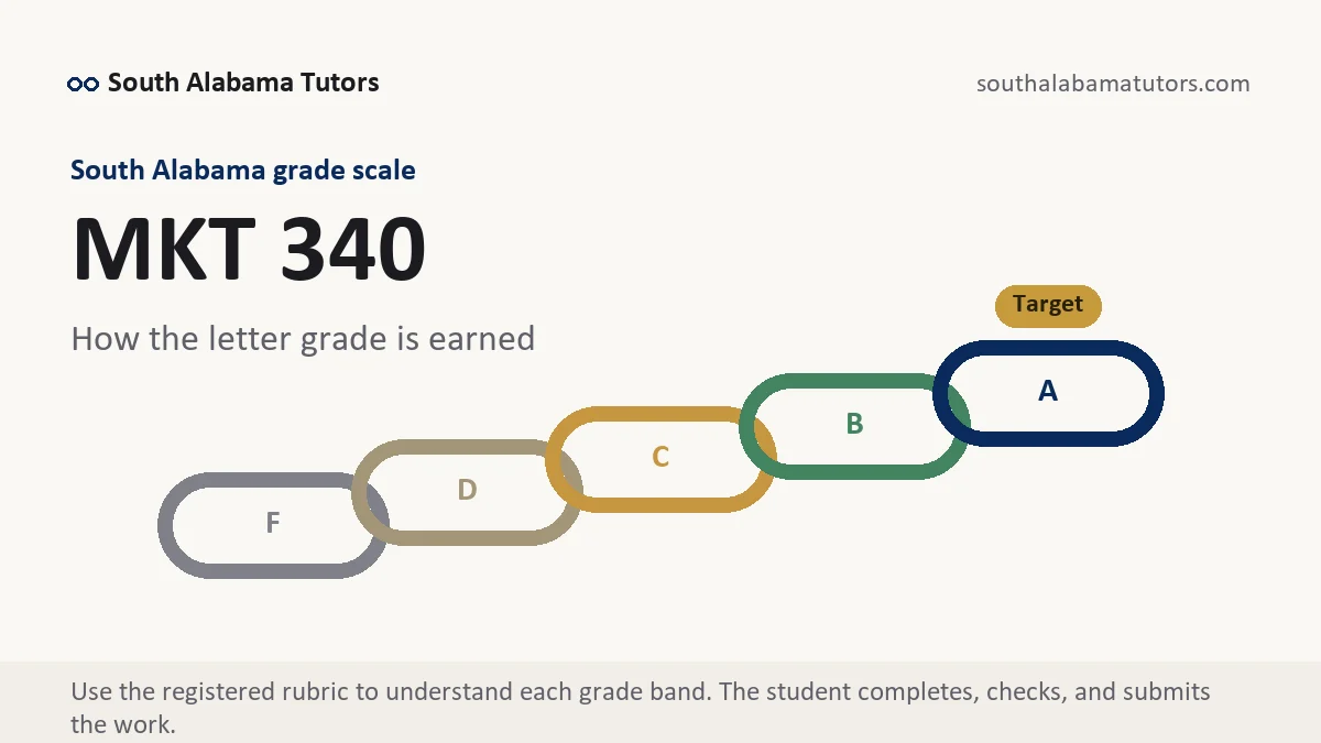 MKT 340 grading scale at South Alabama, how the work is graded, from South Alabama Tutors