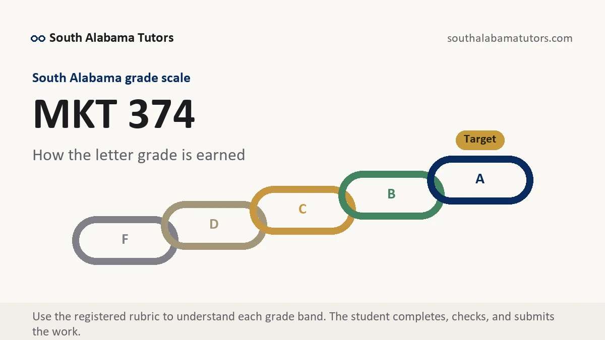 MKT 374 grading scale at South Alabama, how the work is graded, from South Alabama Tutors