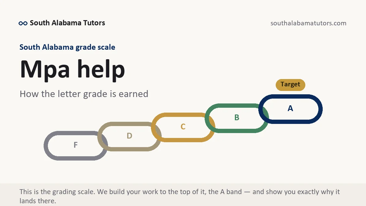 Mpa help at South Alabama, the grading standard every deliverable is built to, from South Alabama Tutors