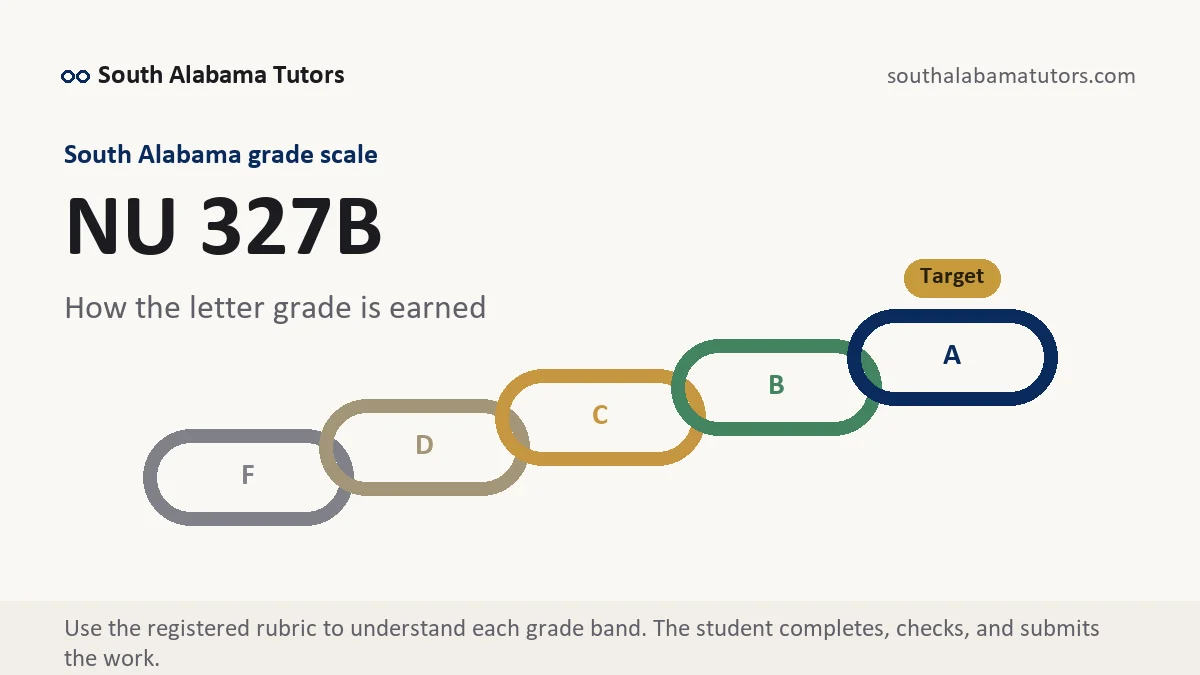 NU 327B grading scale at South Alabama, how the work is graded, from South Alabama Tutors