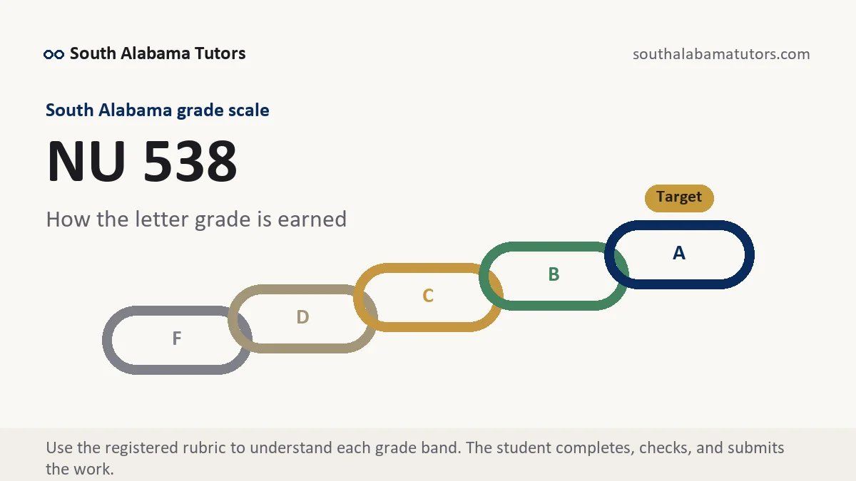 NU 538 grading scale at South Alabama, how the work is graded, from South Alabama Tutors