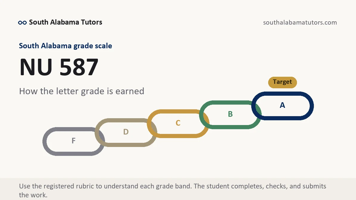 NU 587 grading scale at South Alabama, how the work is graded, from South Alabama Tutors