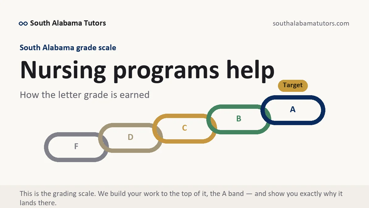 Nursing programs help at South Alabama, the grading standard every deliverable is built to, from South Alabama Tutors