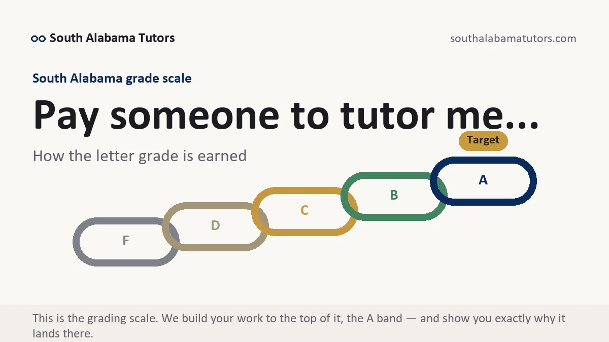 Find a South Alabama tutor... at South Alabama, the grading standard every deliverable is built to, from South Alabama Tutors
