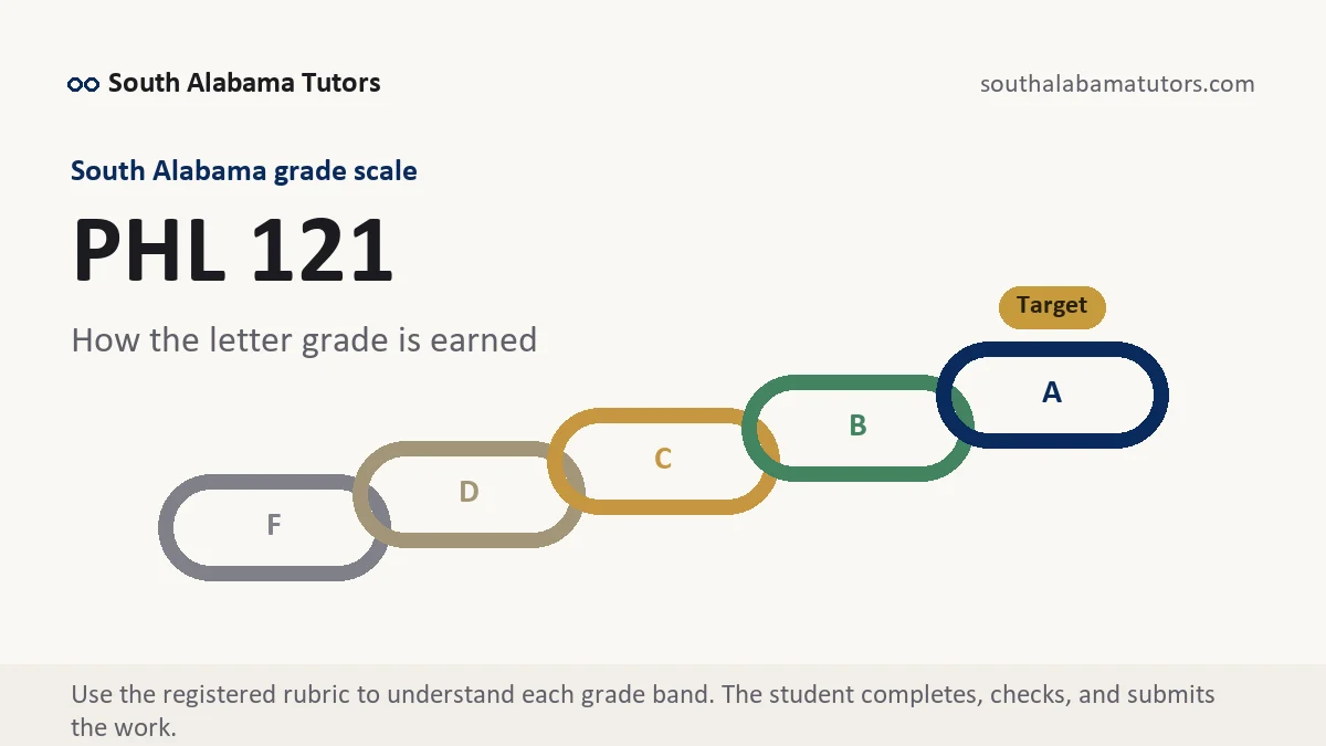 PHL 121 grading scale at South Alabama, how the work is graded, from South Alabama Tutors