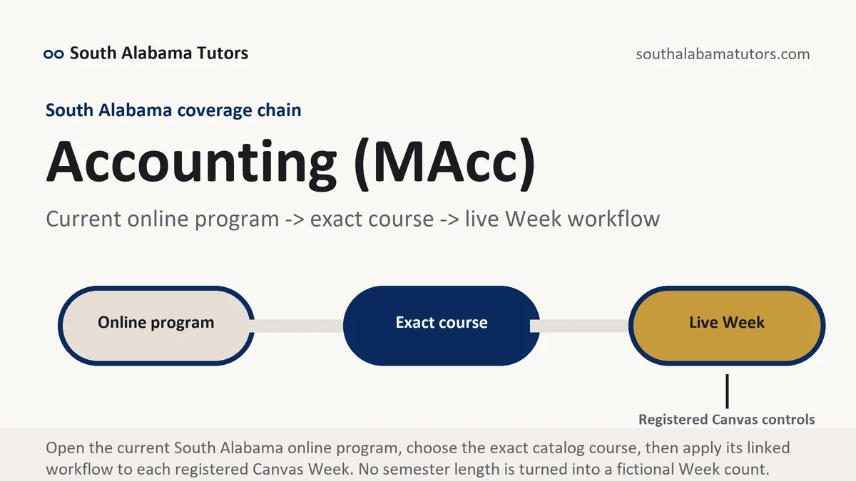 Accounting (MAcc) at South Alabama, current online program to exact course to registered Canvas Week workflow, from South Alabama Tutors