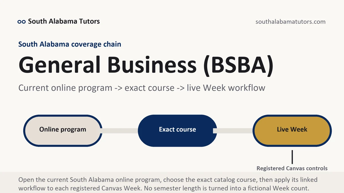 General Business (BSBA) at South Alabama, current online program to exact course to registered Canvas Week workflow, from South Alabama Tutors
