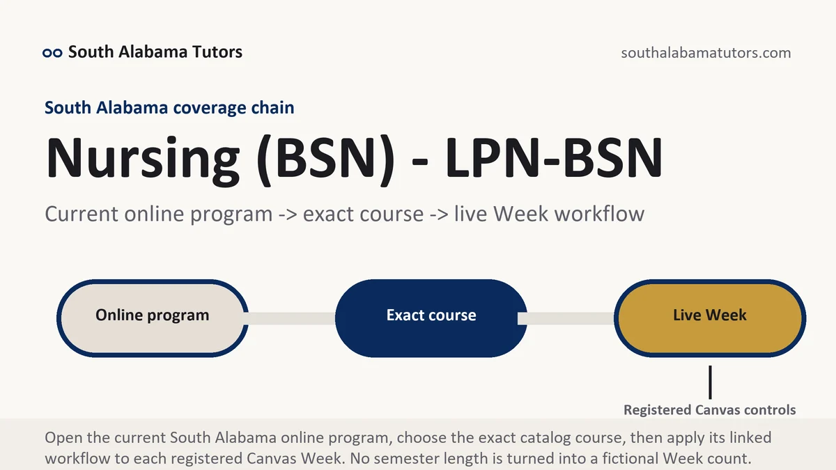 Nursing (BSN) - LPN-BSN at South Alabama, current online program to exact course to registered Canvas Week workflow, from South Alabama Tutors