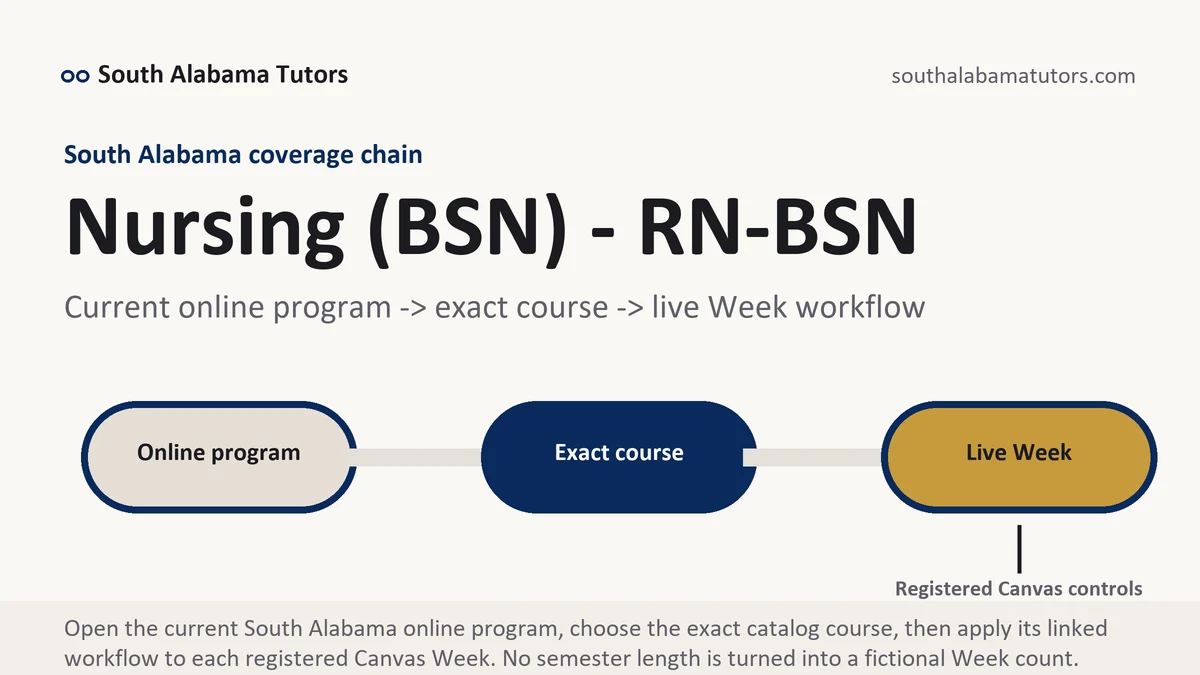Nursing (BSN) - RN-BSN at South Alabama, current online program to exact course to registered Canvas Week workflow, from South Alabama Tutors