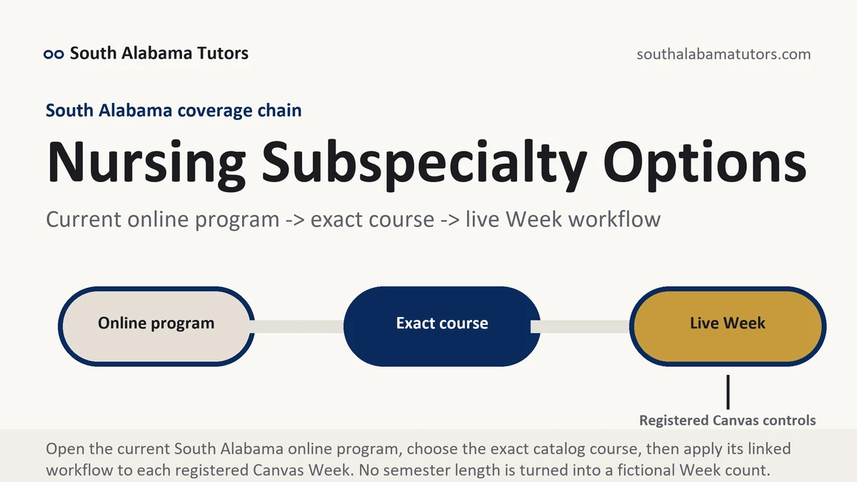 Nursing Subspecialty Options at South Alabama, current online program to exact course to registered Canvas Week workflow, from South Alabama Tutors