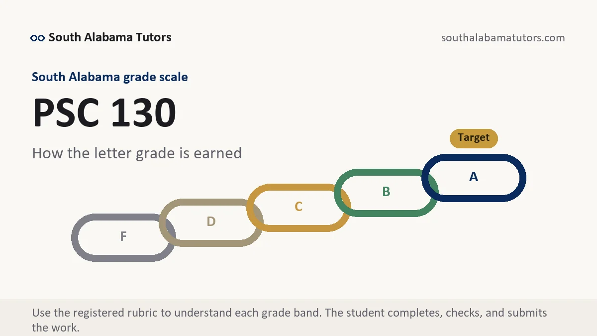 PSC 130 grading scale at South Alabama, how the work is graded, from South Alabama Tutors