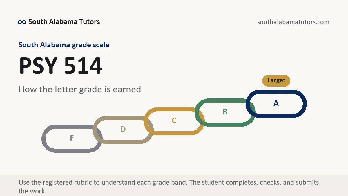PSY 514 grading scale at South Alabama, how the work is graded, from South Alabama Tutors