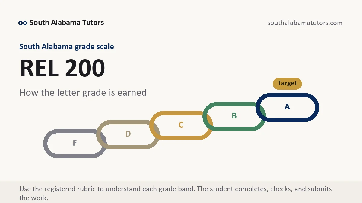 REL 200 grading scale at South Alabama, how the work is graded, from South Alabama Tutors