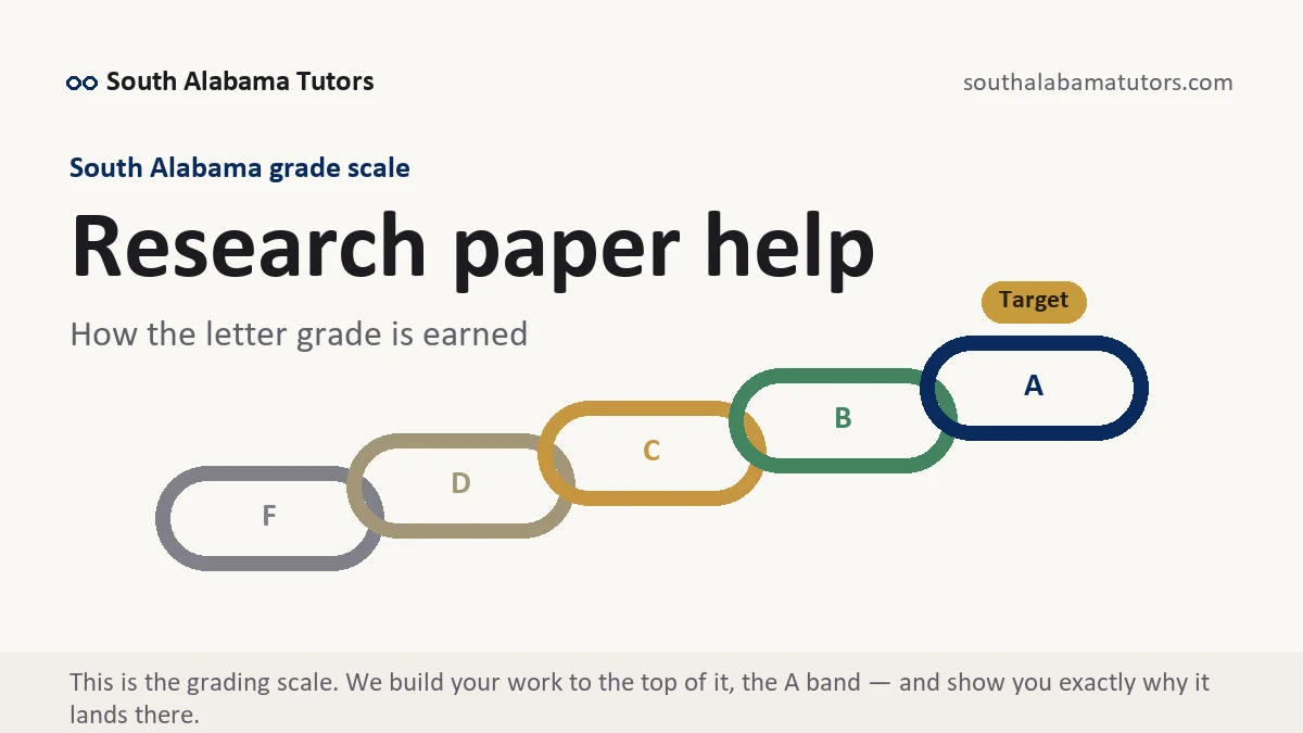 Research paper help at South Alabama, the grading standard every deliverable is built to, from South Alabama Tutors