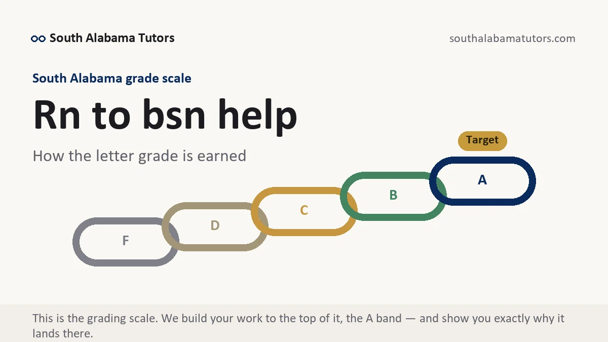 Rn to bsn help at South Alabama, the grading standard every deliverable is built to, from South Alabama Tutors