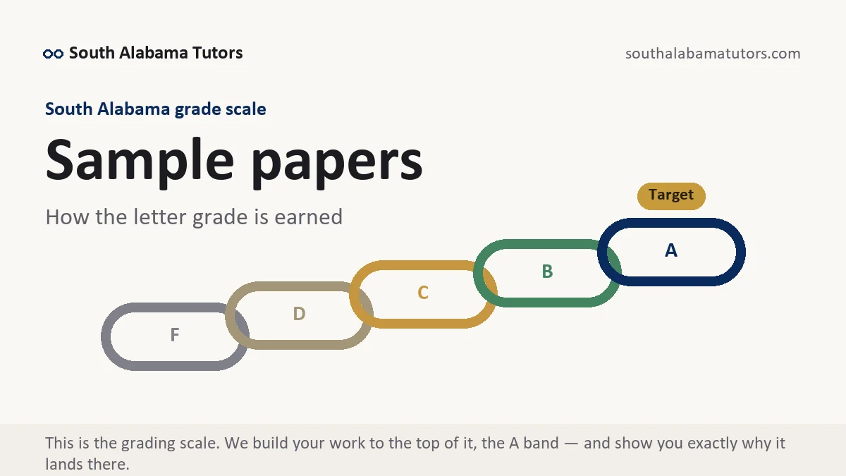 Sample papers at South Alabama, the grading standard every deliverable is built to, from South Alabama Tutors