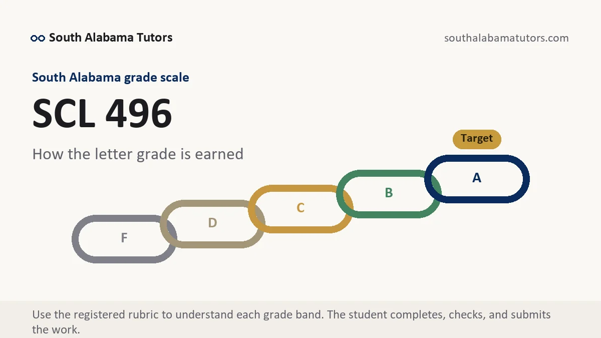 SCL 496 grading scale at South Alabama, how the work is graded, from South Alabama Tutors