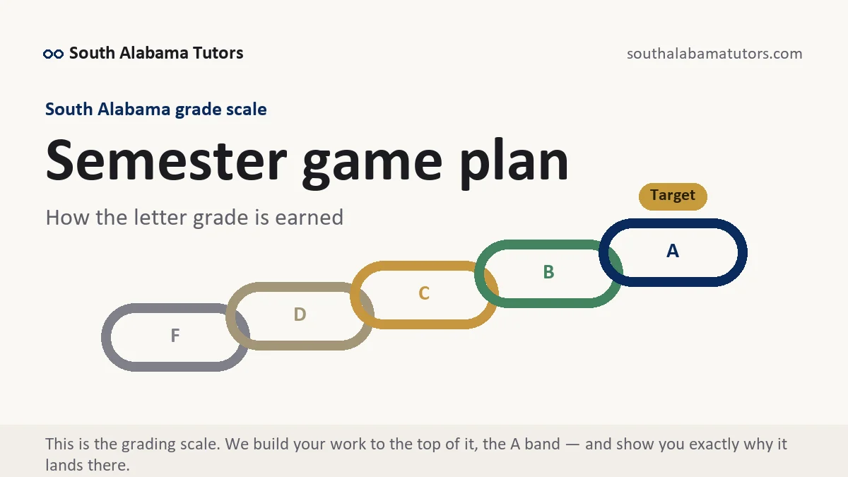 Semester game plan at South Alabama, the grading standard every deliverable is built to, from South Alabama Tutors