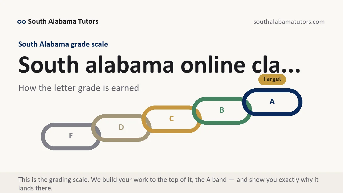 South alabama online cla... at South Alabama, the grading standard every deliverable is built to, from South Alabama Tutors